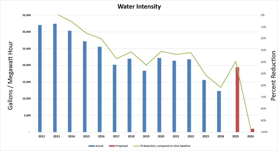 Water intensity chart